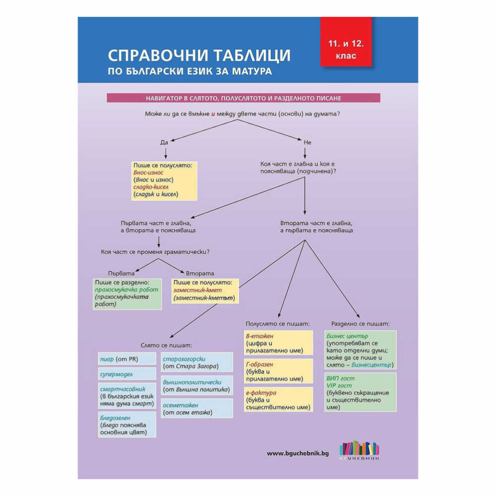 Справочните таблици по български език за матура за 11. и 12. клас са незаменимо средство за вашата подготовка.