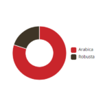 GARIBALDI Gusto Oro кафе на зърна – 1 KG. - Image 3