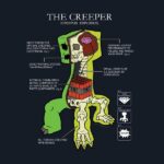 Тениска Minecraft Creeper анатомия - Image 2